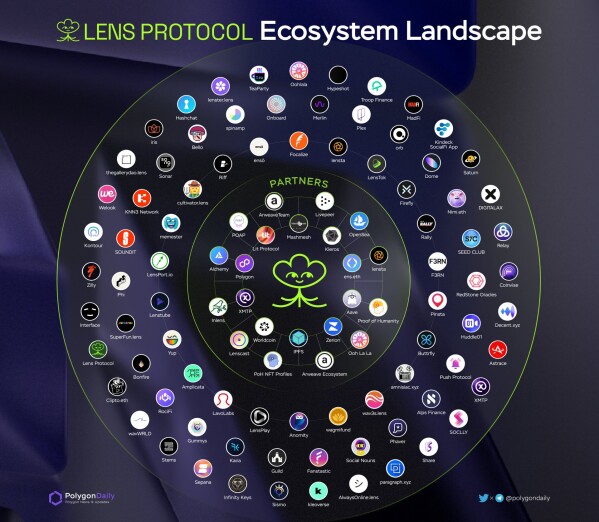 Lens Ecosystem, curtesy of PolygonDaily