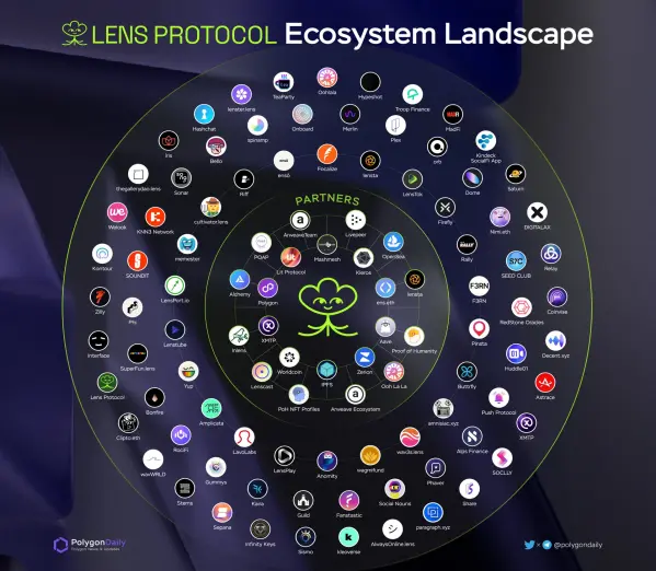 Lens Ecosystem, curtesy of PolygonDaily
