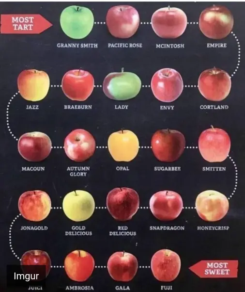 apple sweetness chart