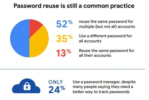 Password Re-Use