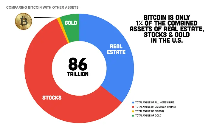 Bitcoin: Current comparative statistics with other major investment opportunities
