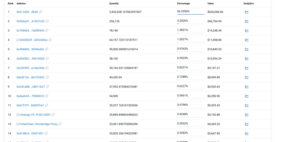 PulseDodge holders as seen on Etherscan