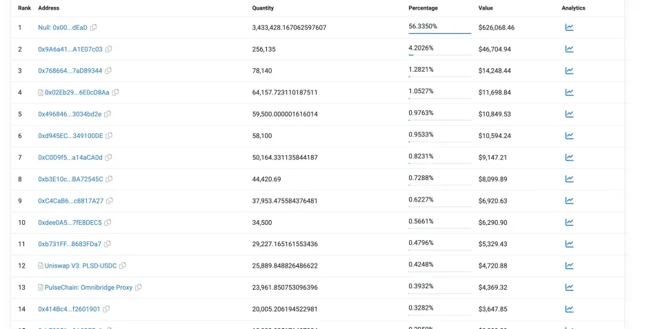 PulseDodge holders as seen on Etherscan