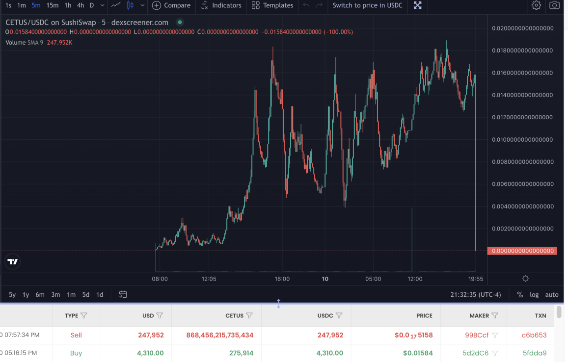 Cetus scam
