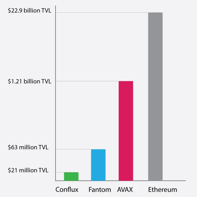 Conflux TVL