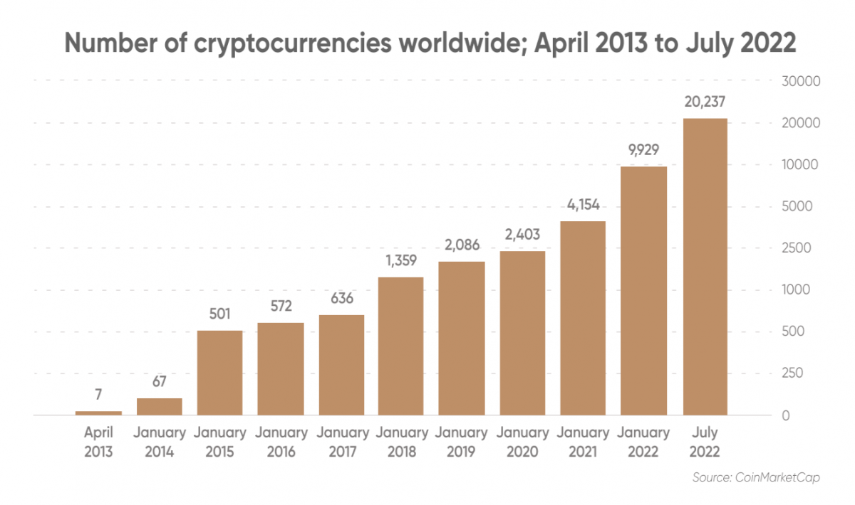 Number of Cryptocurrencies since 2013