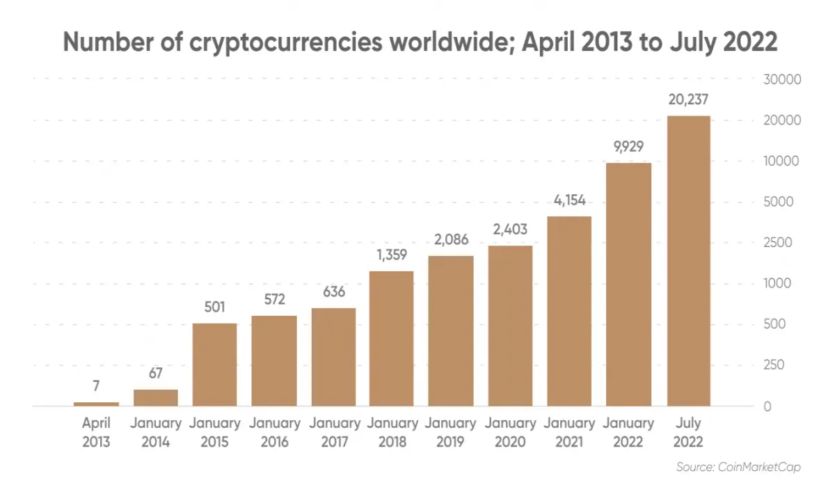 Number of Cryptocurrencies since 2013