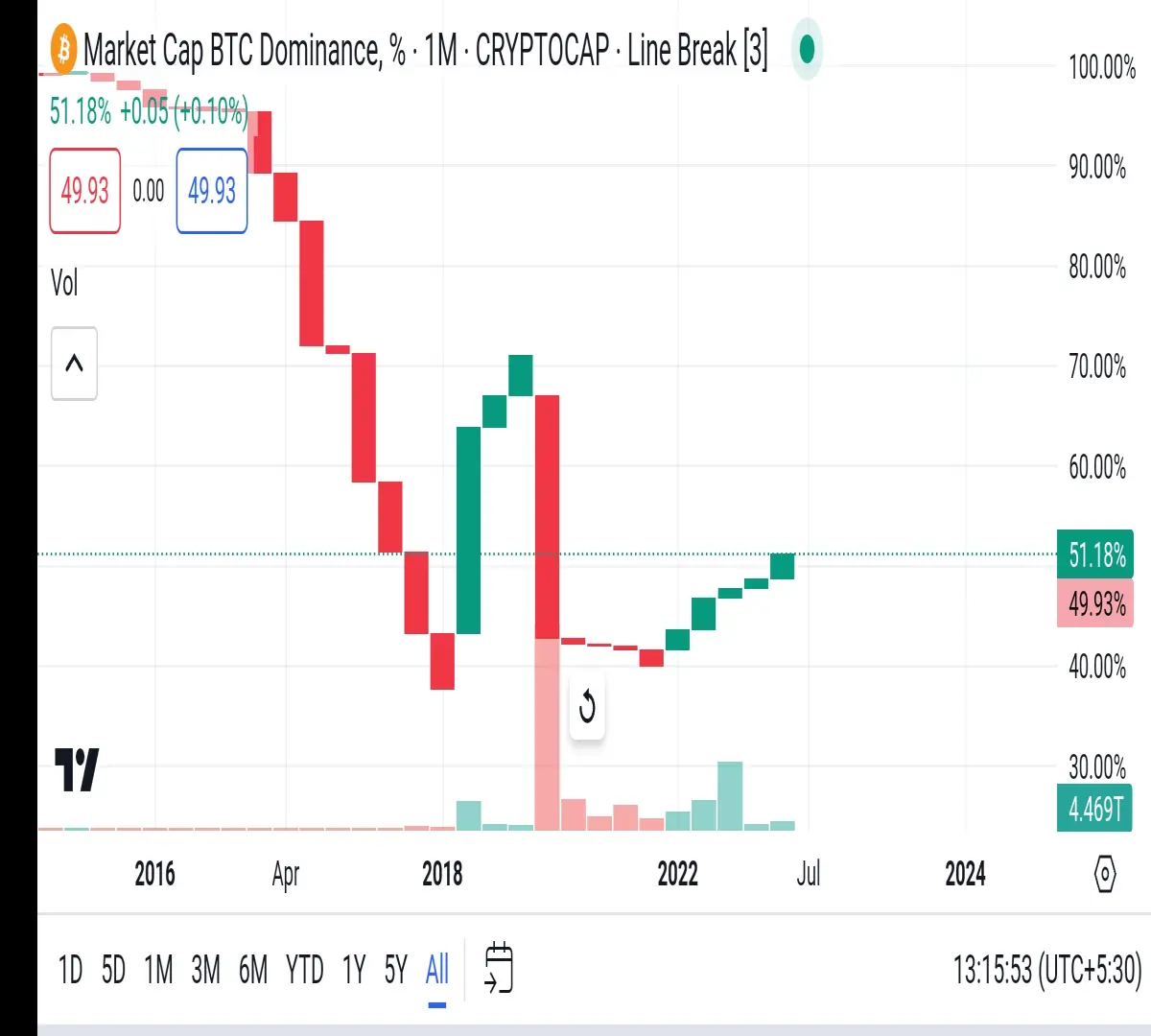 Bitcoin dominance chart over the years
