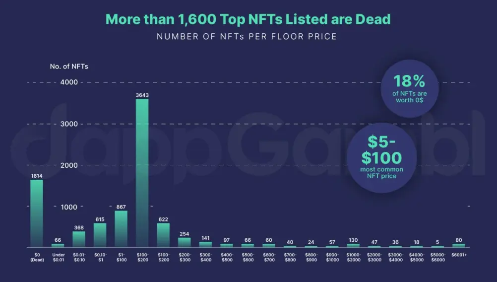 State of top NFT assets and collections