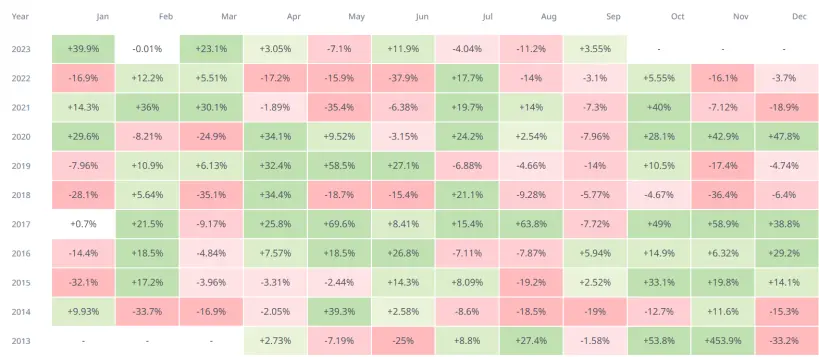 Bitcoin Monthly Return on Investment Data