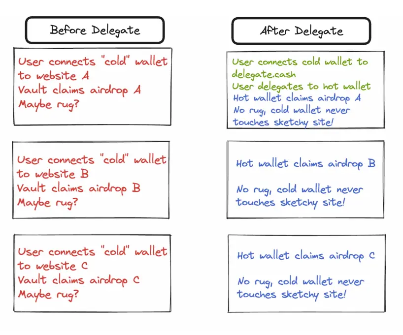 Before and After Delegation