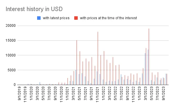 Interest history