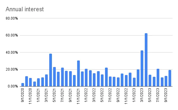 Annualized interest