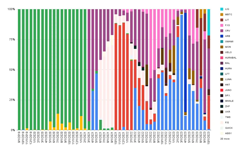 Interest composition