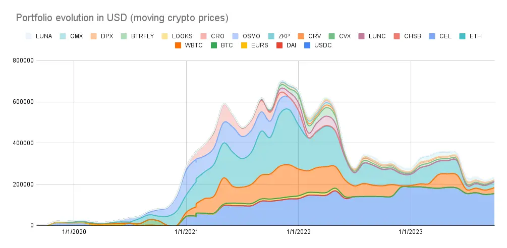Portfolio evolution