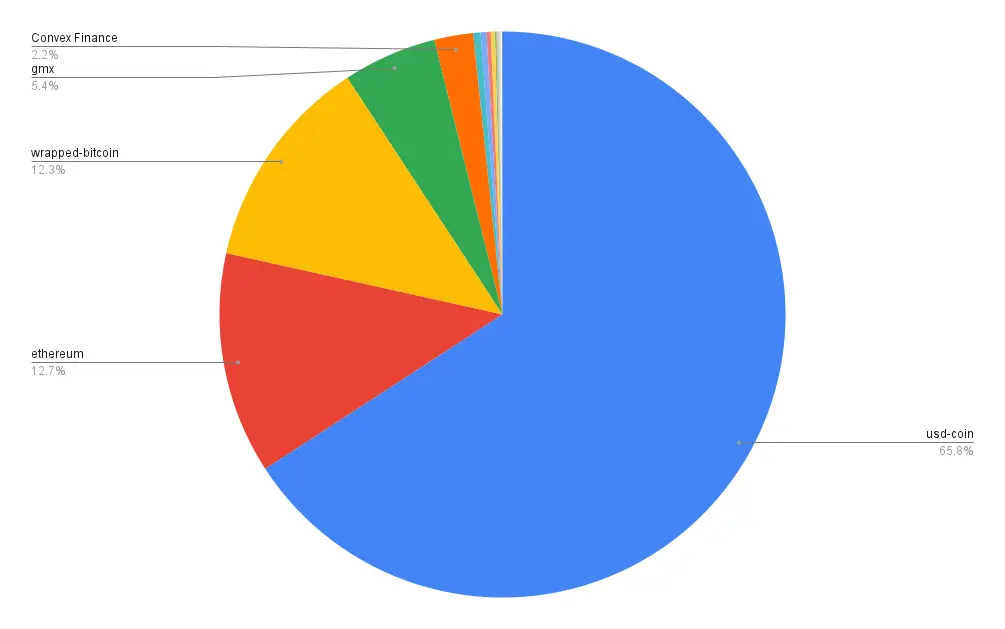 Portfolio allocation