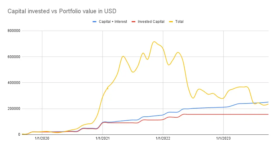 Portfolio value vs capital invested
