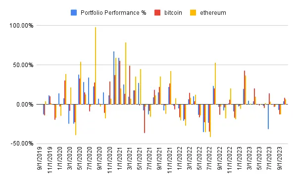 Portfolio performance