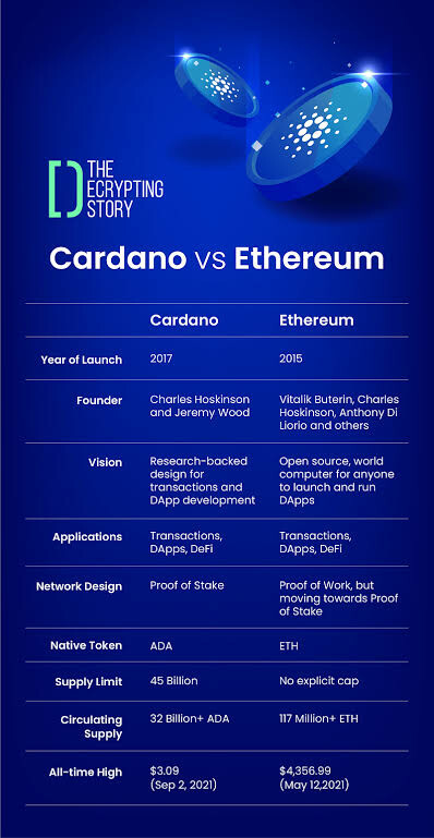 Cardano vs Ethereum