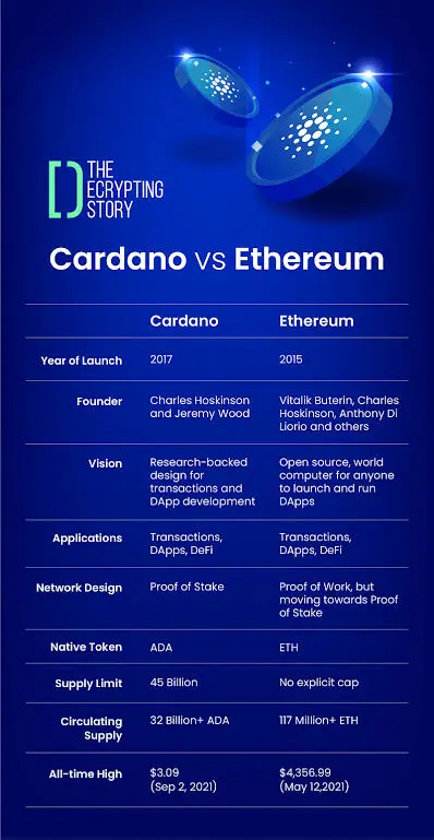 Cardano vs Ethereum