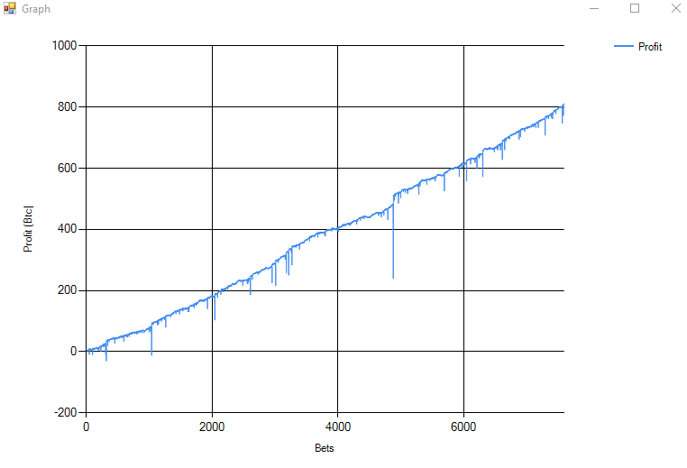 Profit graph.