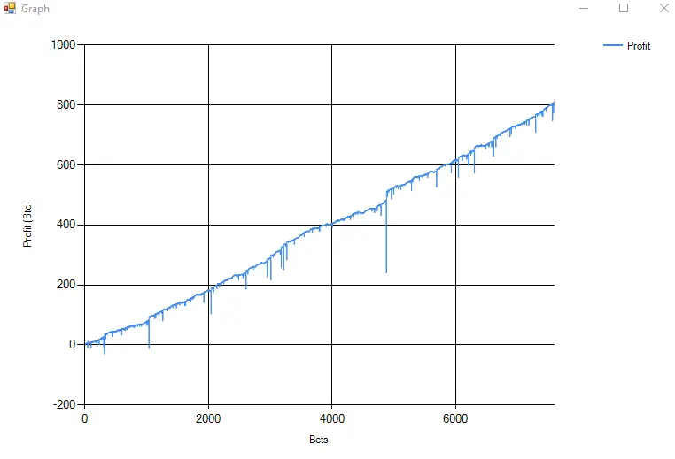 Profit graph.