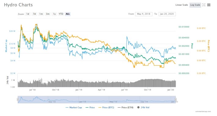 Hydro price chart