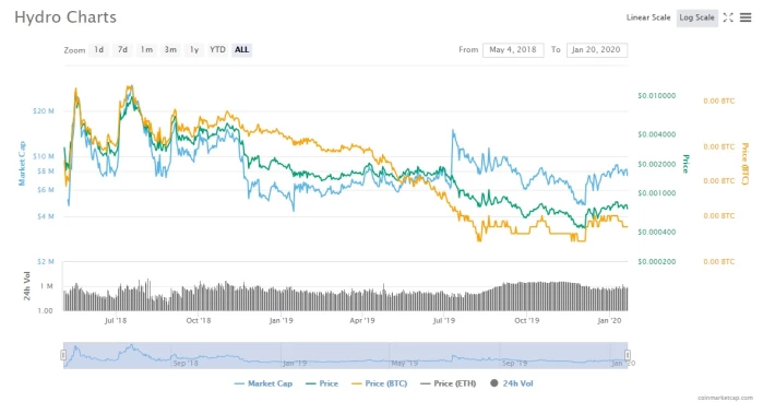 Hydro price chart