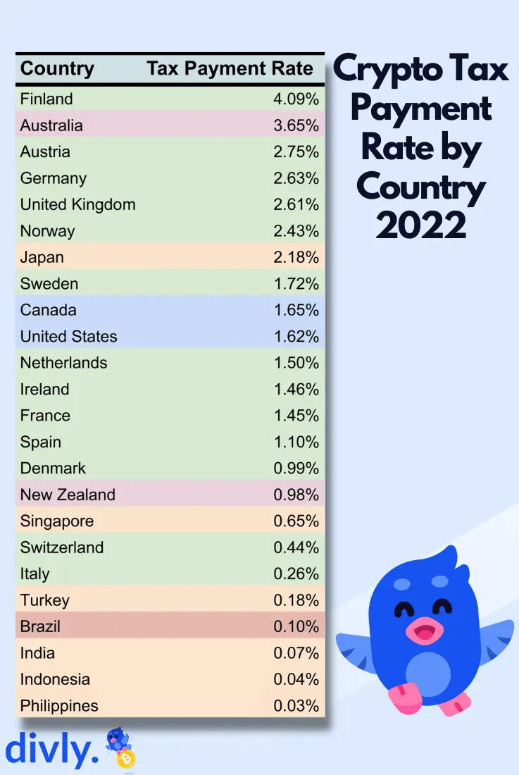 Crypto Payment Rate by Country