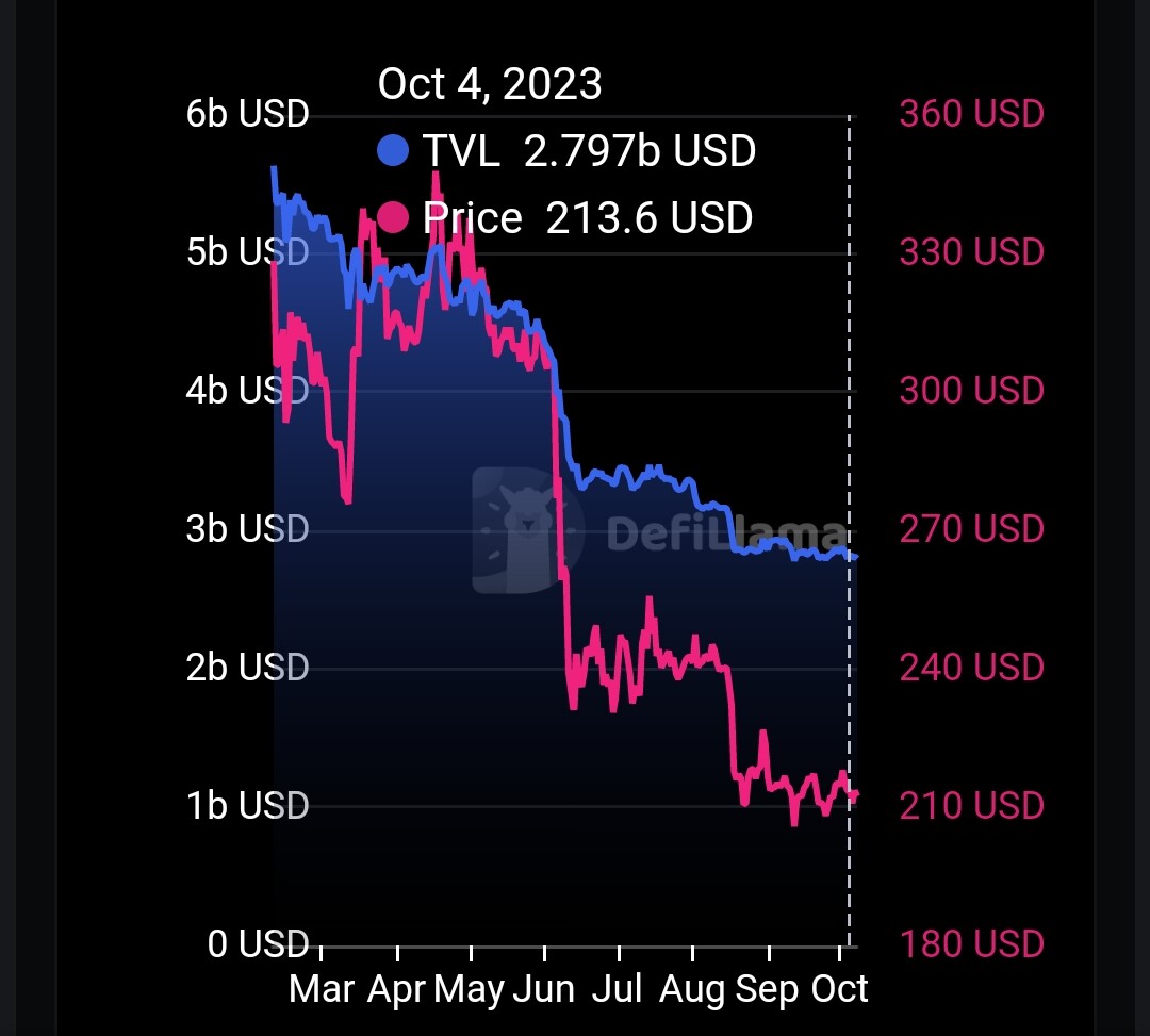 Binance Total Value Locked in Defi and Price chart for 2023