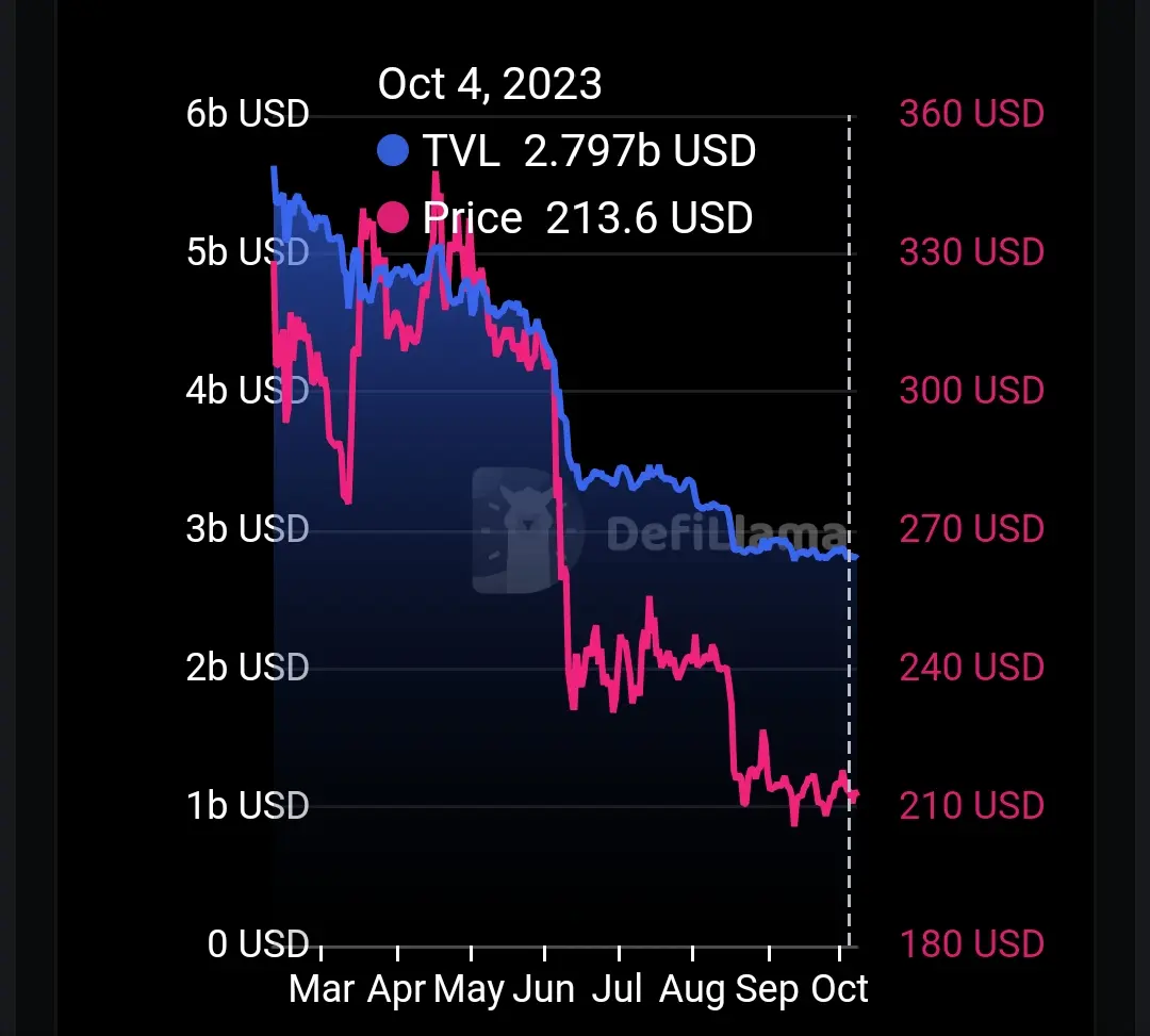 Binance Total Value Locked in Defi and Price chart for 2023