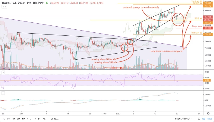 BTC/USD - 4h