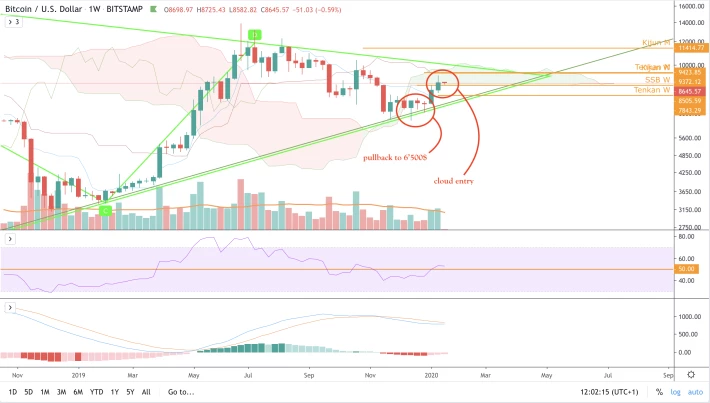 BTC/USD - W3