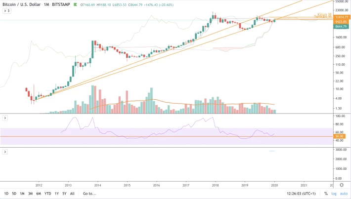 BTC/USD - M1