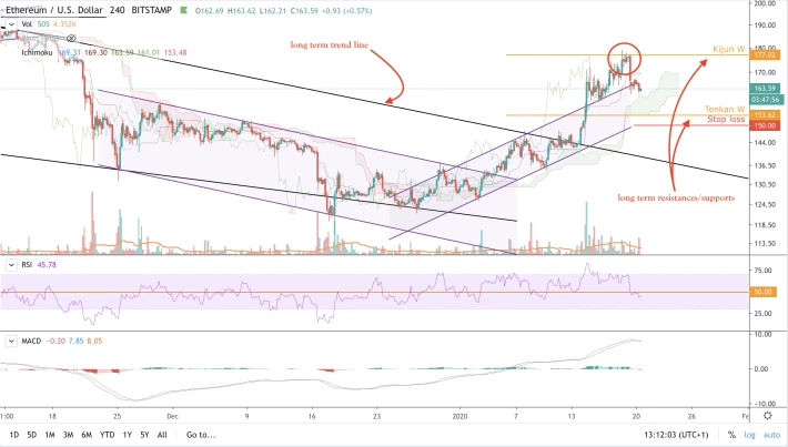 ETH/USD - 4h1
