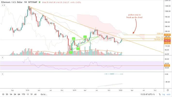 ETH/USD - W