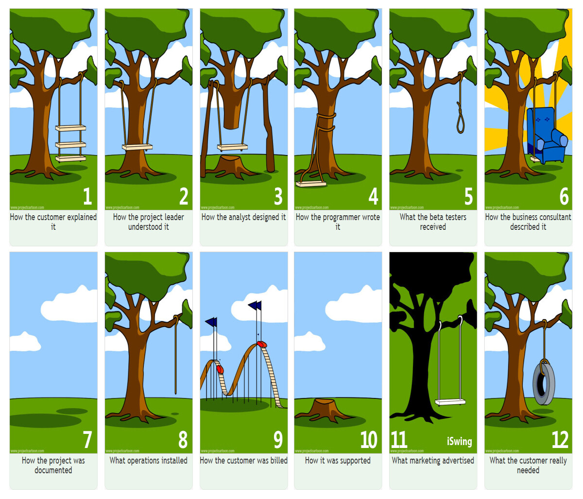 The Software development tree swing