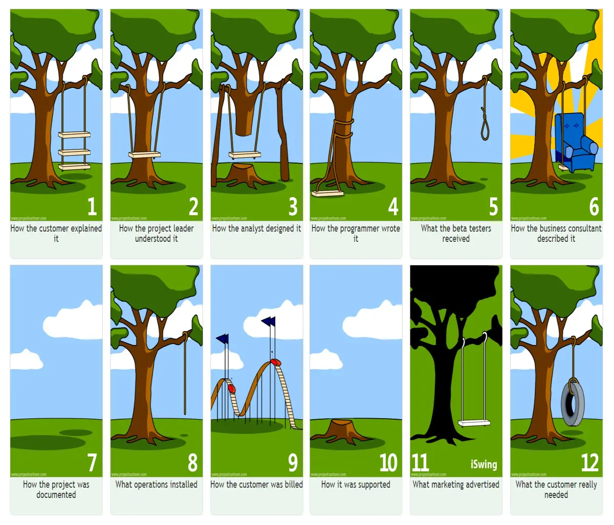 The Software development tree swing