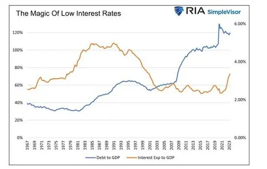 the magic of low interest rates