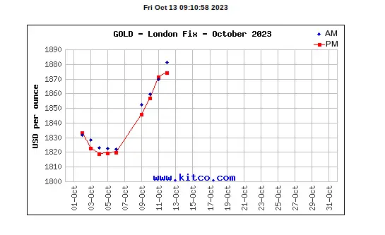 Gold price, October 13, 2023