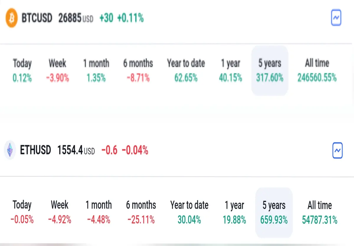 BTC vs ETH price comparison and YTD Percentage returns
