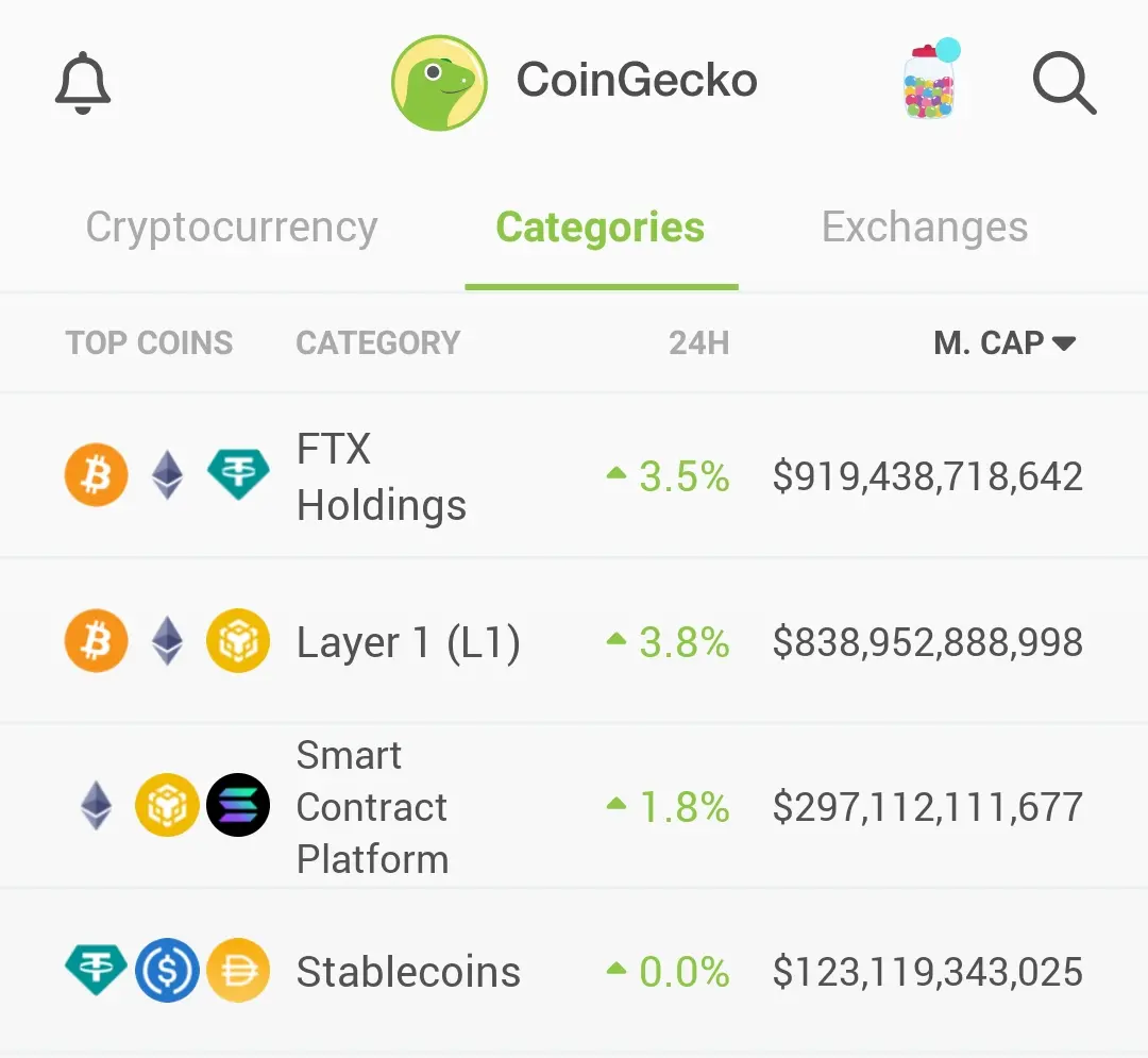FTX holdings is the number one category on Coingecko