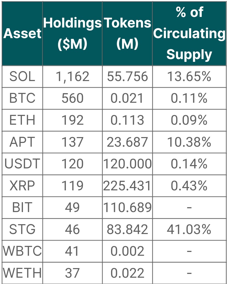 FTX Holdings as of August 2023