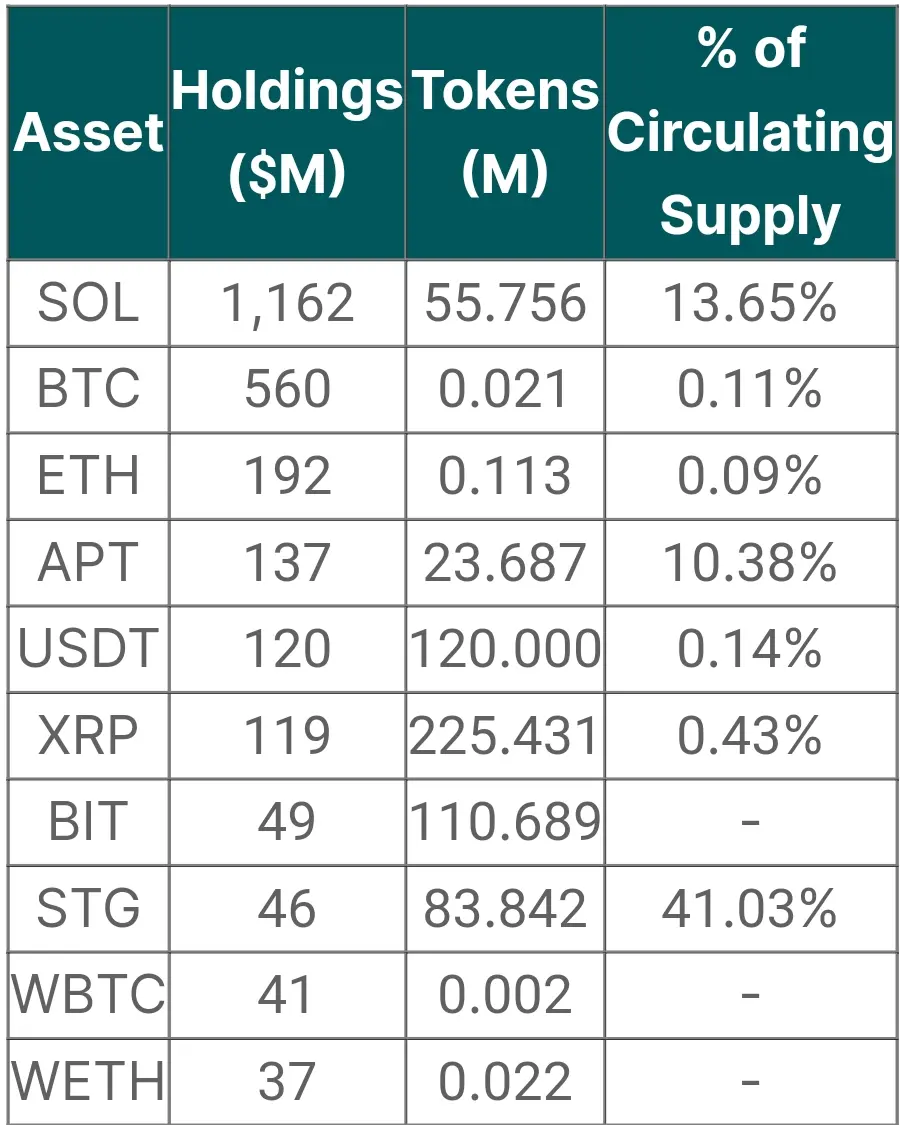 FTX Holdings as of August 2023