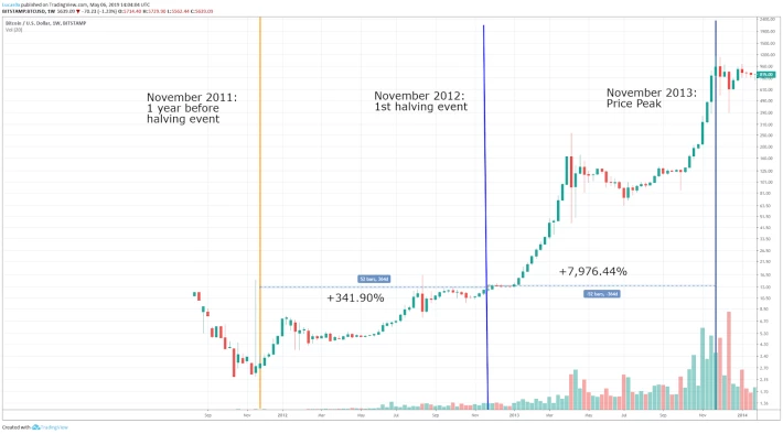 First Bitcoin Halving