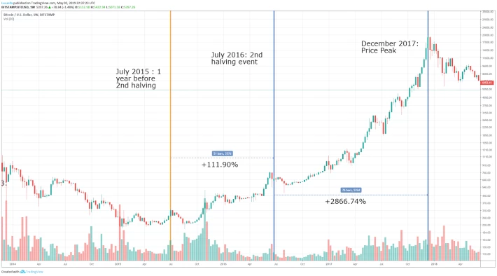 Second Bitcoin Halving