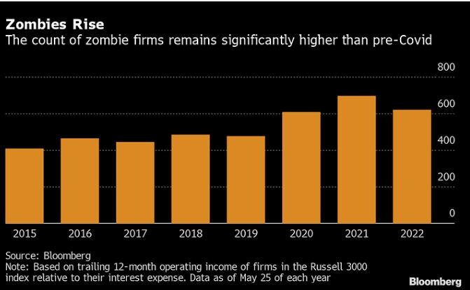 Zombie-Firms