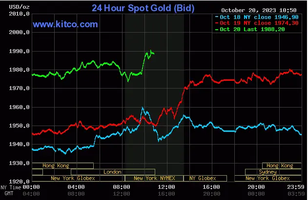 Spot Gold - October 20, 2023