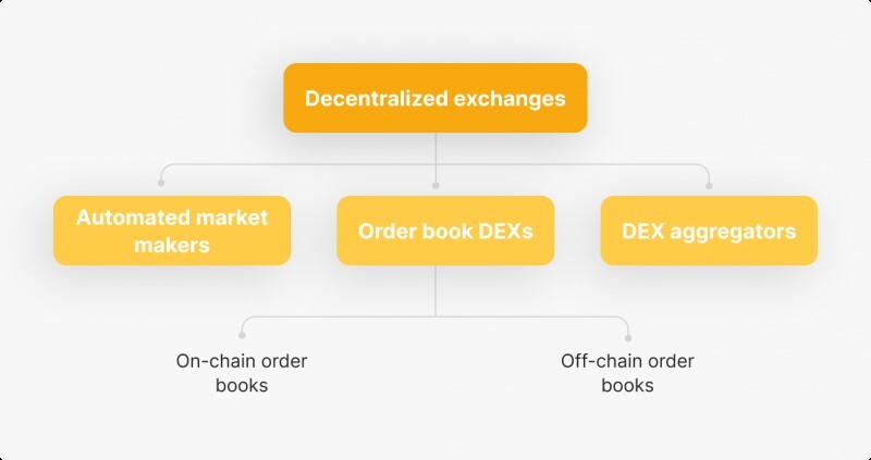 STON:Fi is an Automated market makers or AMM