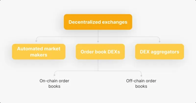 STON:Fi is an Automated market makers or AMM
